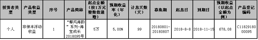 海口农商银行“椰风海韵”系列-海宝成长2018095号个人理财产品发行公告