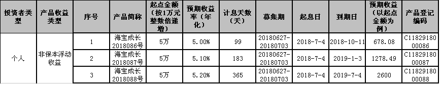 海口农商银行“椰风海韵”系列-海宝成长2018086-2018088号个人理财产品发行公告