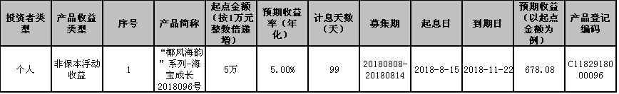 海口农商银行“椰风海韵”系列-海宝成长2018096号个人理财产品发行公告 海口农商银行“椰风海韵”系列-海宝成长2018096号个人理财产品发行公告