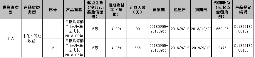 海口农商银行“椰风海韵”系列-海宝成长2018102、2018103号个人理财产品发行公告