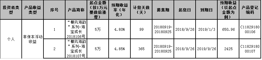 海口农商银行“椰风海韵”系列-海宝成长2018106、2018107号个人理财产品发行公告