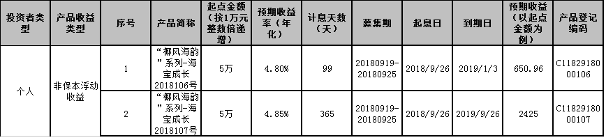 海口农商银行“椰风海韵”系列-海宝成长2018106、2018107号人民币个人理财产品成立公告