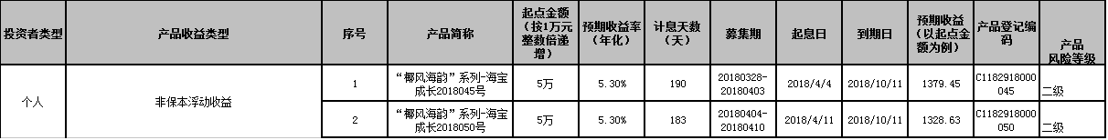 海口农商银行“椰风海韵”系列-海宝成长2018045、2018050、2018083、2018086号个人理财产品到期公告