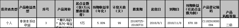 海口农商银行“椰风海韵”系列-海宝成长2017116、2018062、2018094号个人理财产品到期公告