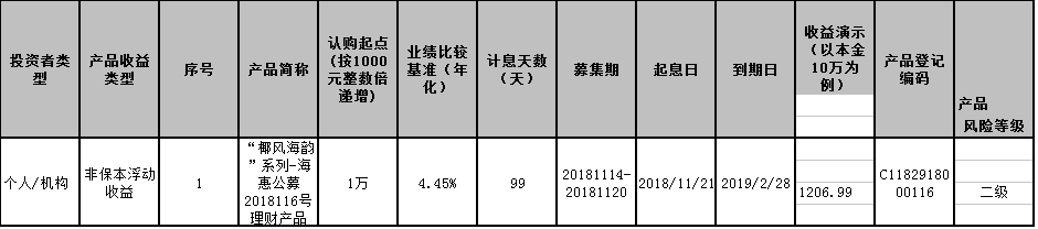 海口农商银行“椰风海韵”系列-海惠公募2018116号理财产品发行公告