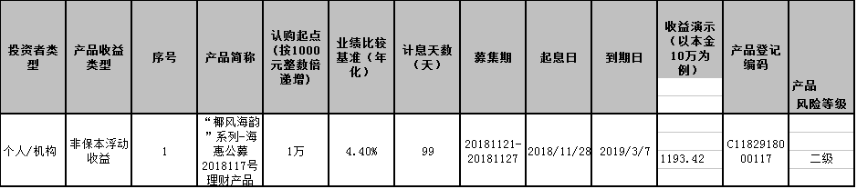 海口农商银行“椰风海韵”系列-海惠公募2018117号理财产品发行公告