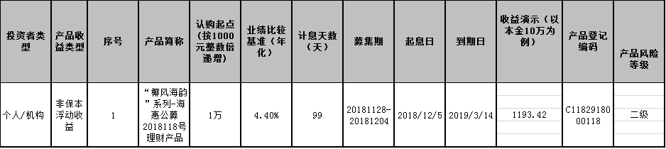 海口农商银行“椰风海韵”系列-海惠公募2018118号理财产品发行公告