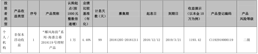 海口农商银行“椰风海韵”系列-海惠公募2018119号理财产品发行公告