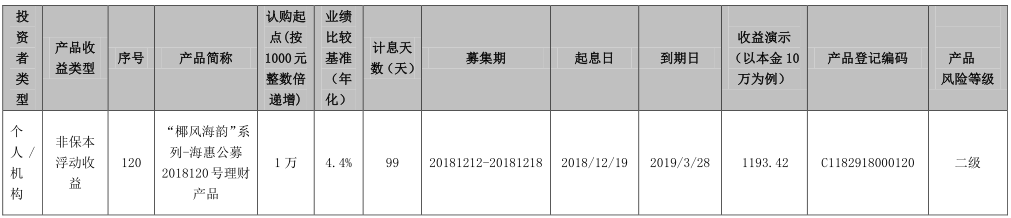 海口农商银行“椰风海韵”系列-海惠公募2018120号理财产品发行公告