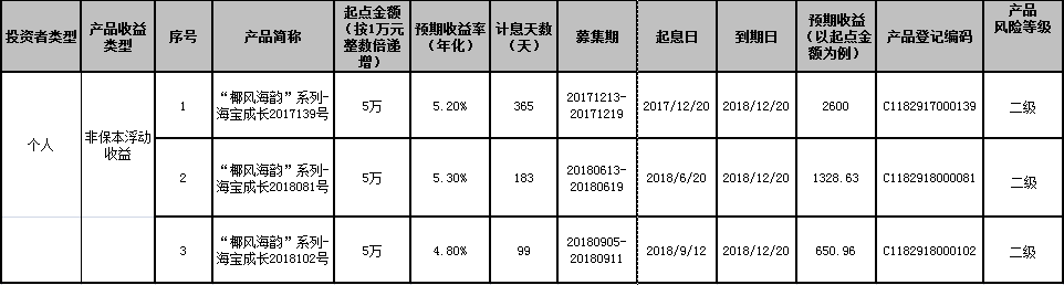 海口农商银行“椰风海韵”系列-海宝成长2017139、2018081、2018102号个人理财产品到期公告