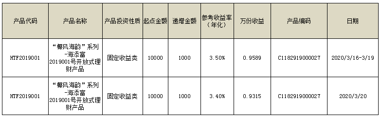 海口农商银行“椰风海韵”系列-海添富2019001号开放式理财产品3月16日-3月20日参考收益率公告