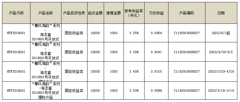 关于调整海口农商银行“椰风海韵”系列-海添富2019001号开放式理财产品参考收益率（年化）的公告