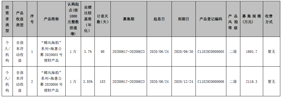 海口农商银行 “椰风海韵”系列-海惠公募2020005、2020006号理财产品发行公告