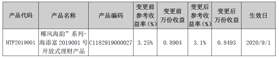 关于调整海口农商银行“椰风海韵”系列-海添富2019001号开放式理财产品参考收益率（年化）的公告