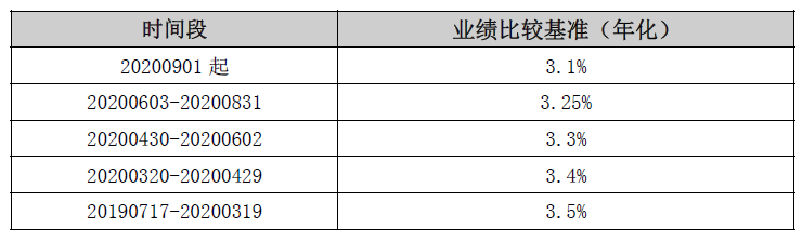 关于调整海口农商银行“椰风海韵”系列-海添富2019001号开放式理财产品参考收益率（年化）的公告