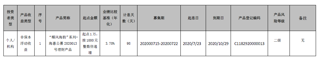 海口农商银行 “椰风海韵”系列-海惠公募2020013号理财产品到期公告