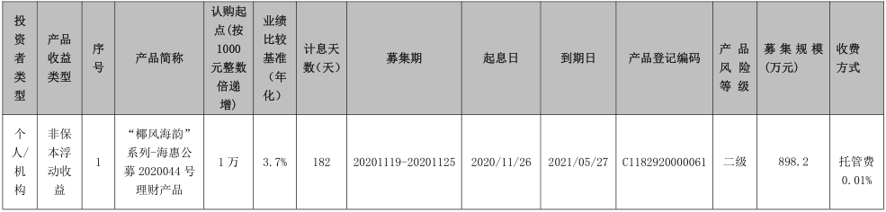 海口农商银行 “椰风海韵”系列-海惠公募2020044号理财产品发行公告