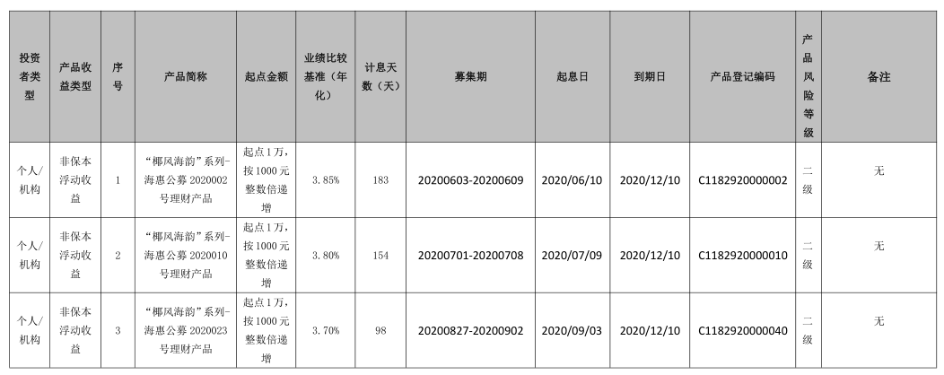 海口农商银行 “椰风海韵”系列-海惠公募2020002、2020010、2020023号理财产品到期公告