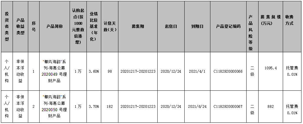 海口农商银行 “椰风海韵”系列-海惠公募2020049、2020050号理财产品发行公告