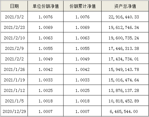 海口农商银行“扬帆启航”系列-睿盈364天（自动滚续）公募周期净值型非保本理财产品最新净值公告