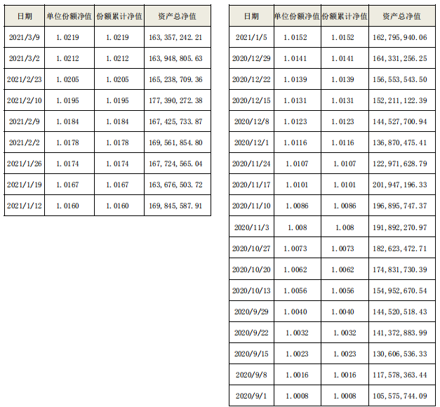 海口农商银行“扬帆启航”系列-睿盈91天（自动滚续）公募周期净值型非保本理财产品最新净值公告