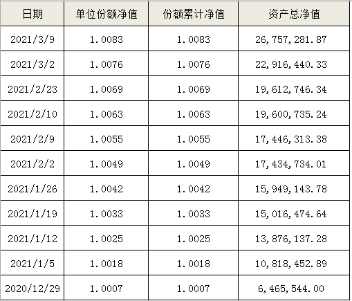海口农商银行“扬帆启航”系列-睿盈364天（自动滚续）公募周期净值型非保本理财产品最新净值公告