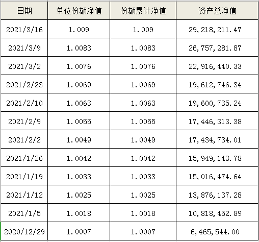 海口农商银行“扬帆启航”系列-睿盈364天（自动滚续）公募周期净值型非保本理财产品最新净值公告