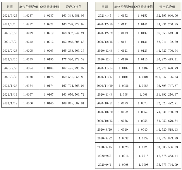 海口农商银行“扬帆启航”系列-睿盈91天（自动滚续）公募周期净值型非保本理财产品最新净值公告