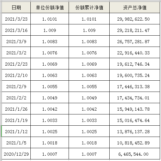 海口农商银行“扬帆启航”系列-睿盈364天（自动滚续）公募周期净值型非保本理财产品最新净值公告