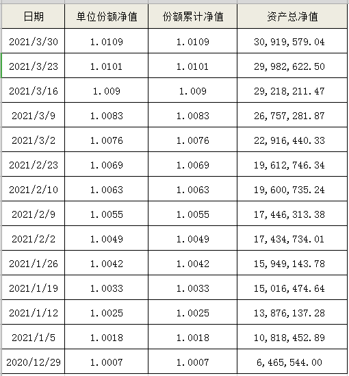 海口农商银行“扬帆启航”系列-睿盈364天（自动滚续）公募周期净值型非保本理财产品最新净值公告