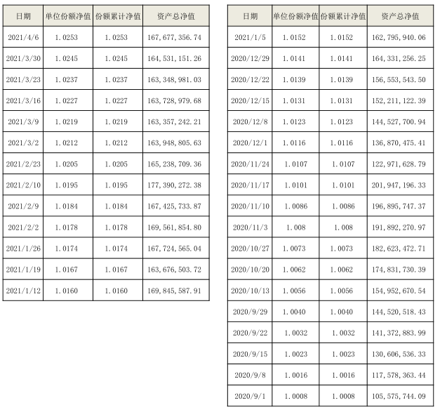 海口农商银行“扬帆启航”系列-睿盈91天（自动滚续）公募周期净值型非保本理财产品最新净值公告