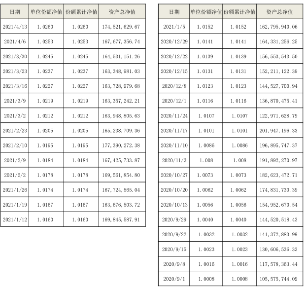 海口农商银行“扬帆启航”系列-睿盈91天(自动滚续)公募周期净值型非保本理财产品最新净值公告 海口农商银行“扬帆启航”系列-睿盈91天(自动滚续)公募周期净值型非保本理财产品最新净值公告