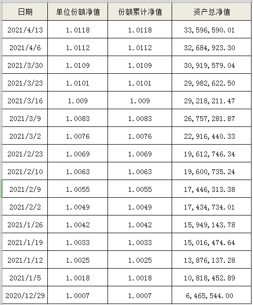海口农商银行“扬帆启航”系列-睿盈364天(自动滚续)公募周期净值型非保本理财产品最新净值公告 海口农商银行“扬帆启航”系列-睿盈364天(自动滚续)公募周期净值型非保本理财产品最新净值公告