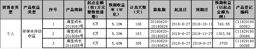 海口农商银行“椰风海韵”系列-海宝成长2018083-2018085号个人理财产品发行公告