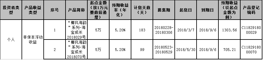 海口农商银行“椰风海韵”系列-海宝成长2018029、2018070号个人理财产品到期公告