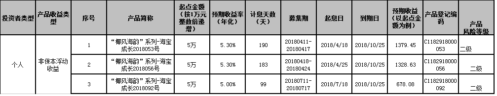 海口农商银行“椰风海韵”系列-海宝成长2018053、2018056、2018092号个人理财产品到期公告