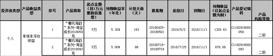 海口农商银行“椰风海韵”系列-海宝成长2018059、2018093号个人理财产品到期公告