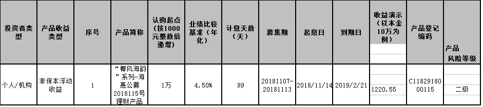 海口农商银行“椰风海韵”系列-海惠公募2018115号理财产品发行公告