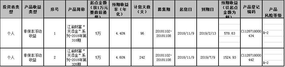重庆农村商业银行江渝财富“天添金”系列-2018年第318期、326期理财产品成立公告