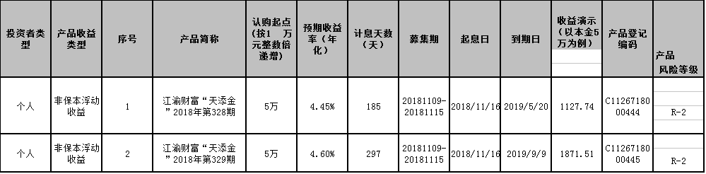 重庆农村商业银行江渝财富“天添金”系列-2018年第328期、329期理财产品成立公告