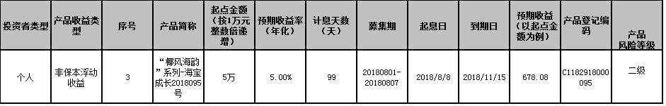 海口农商银行“椰风海韵”系列-海宝成长2017121、2018065、2018095号个人理财产品到期公告