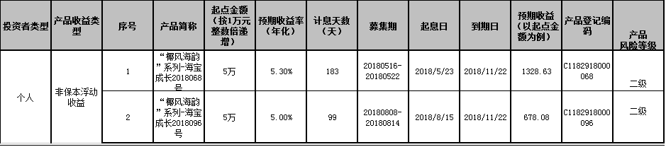 海口农商银行“椰风海韵”系列-海宝成长2018068、2018096号个人理财产品到期公告