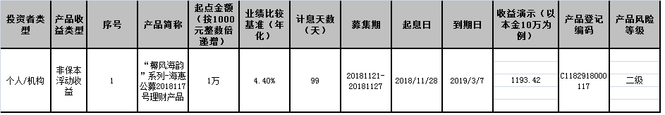 海口农商银行“椰风海韵”系列-海惠公募2018117号理财产品成立公告