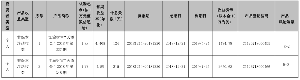 重庆农村商业银行江渝财富“天添金”系列-2018年第337期、348期理财产品发行公告