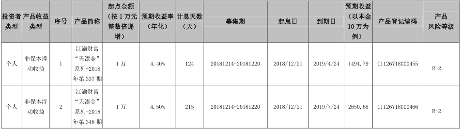 重庆农村商业银行江渝财富“天添金”系列-2018年第337期、348期理财产品成立公告