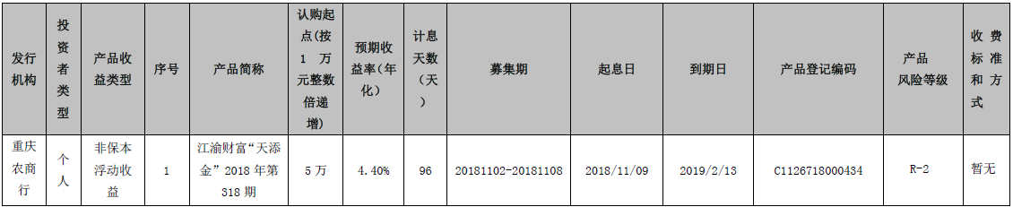 重庆农村商业银行江渝财富“天添金”2018年第318期个人理财产品到期公告