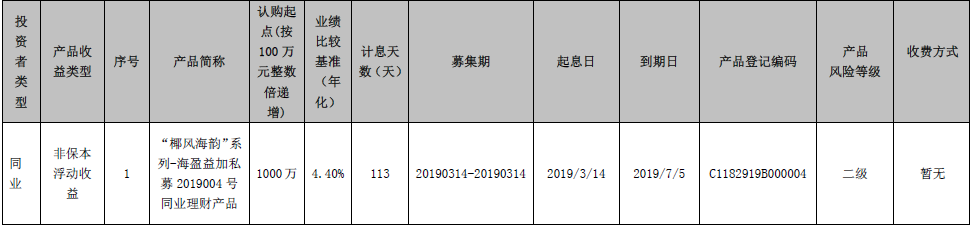 海口农商银行“椰风海韵”系列-海盈益加私募2019004号同业理财产品成立公告