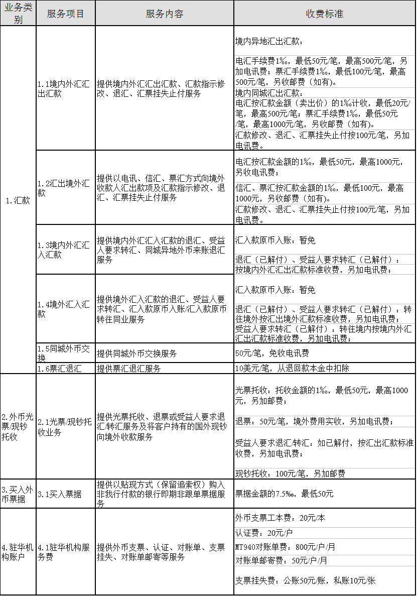 海口农商银行国际业务服务收费项目修订公告