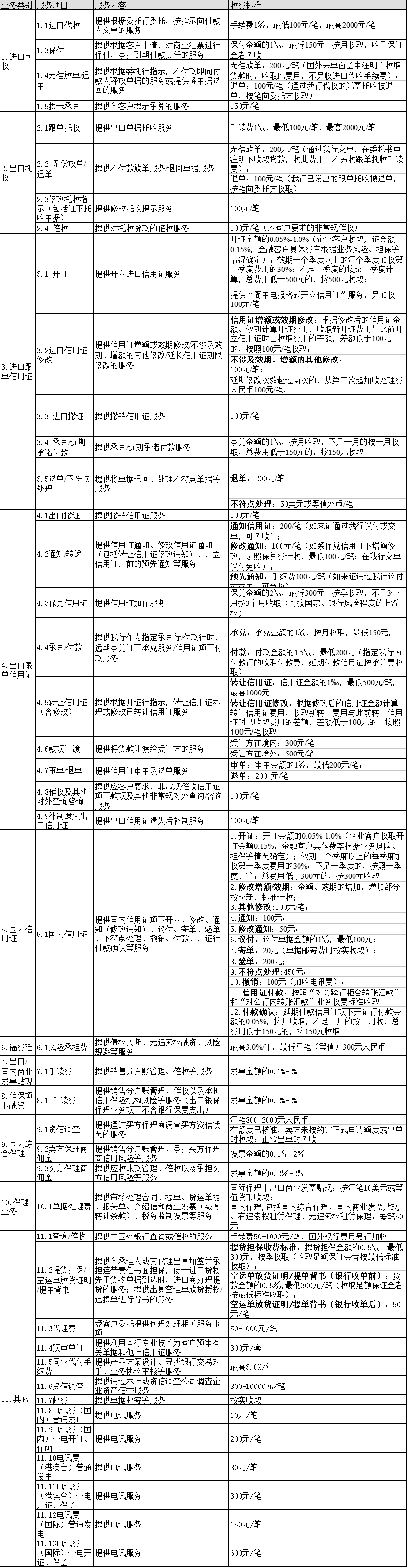 海口农商银行国际业务服务收费项目修订公告