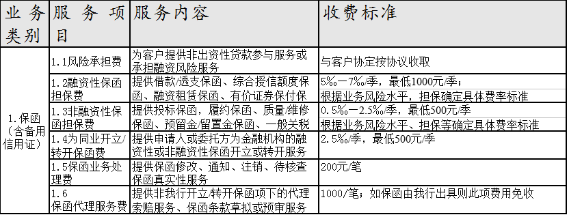 海口农商银行国际业务服务收费项目修订公告